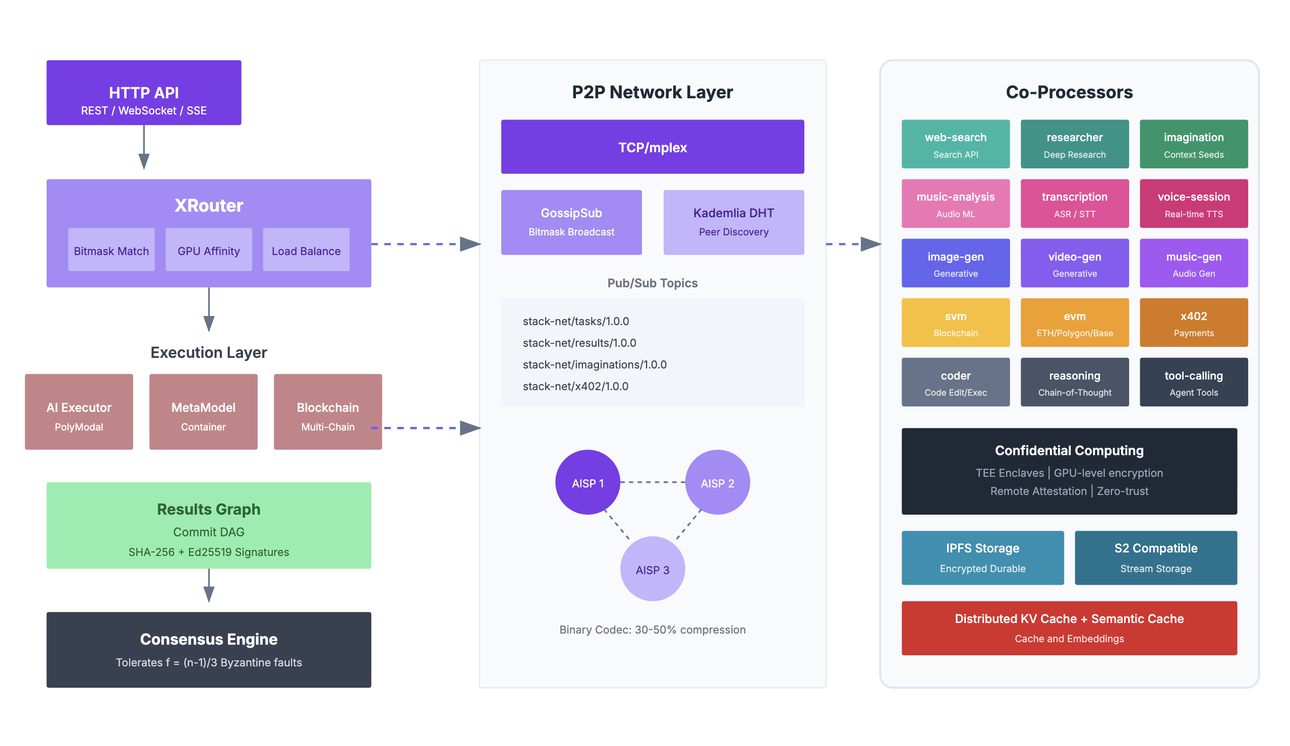 StackNet Network Architecture Diagram